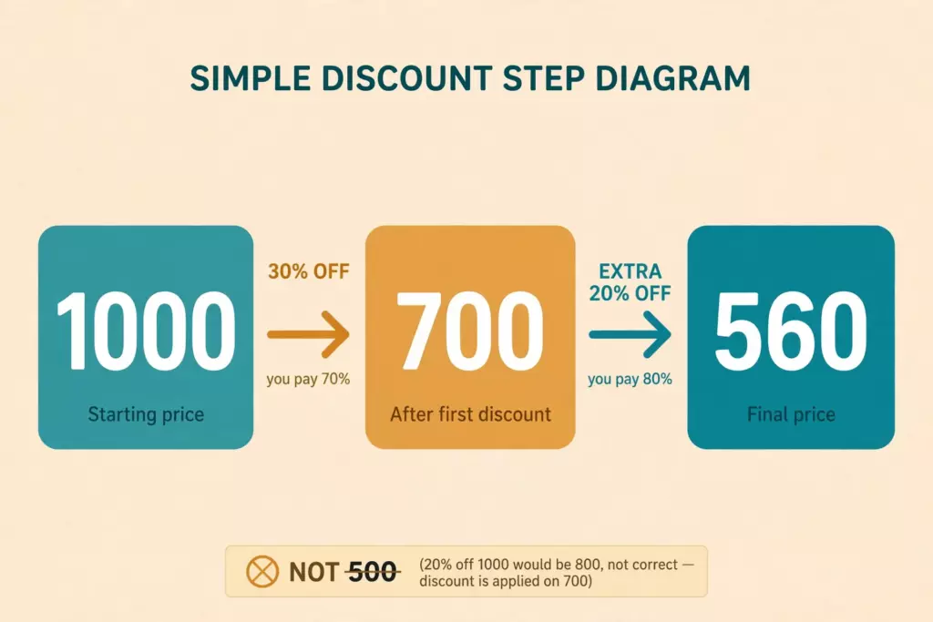 Diagram showing how a 30 percent discount followed by an extra 20 percent off turns 1000 into 560, not 500