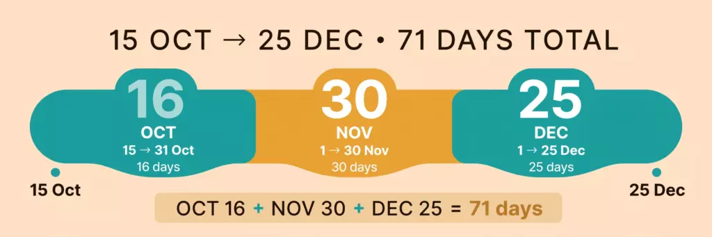 Timeline diagram showing how to count 71 days between 15 October and 25 December month by month