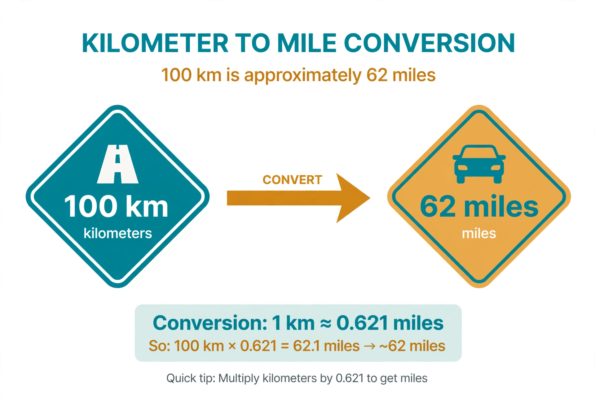 Diagram showing kilometer to mile conversion: road sign with 100 km converting to 62 miles