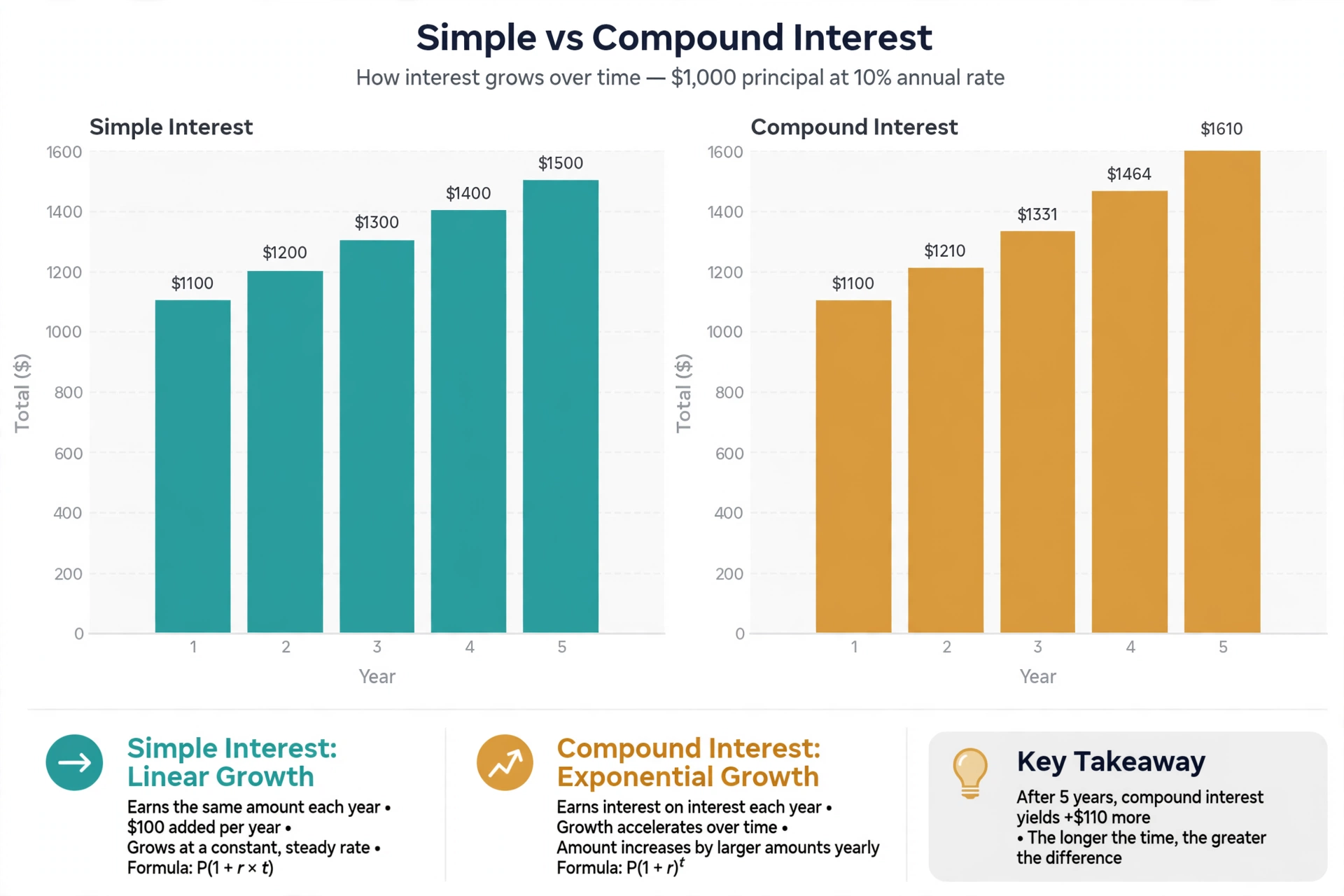 Diagram comparing simple interest linear growth vs compound interest accelerating growth