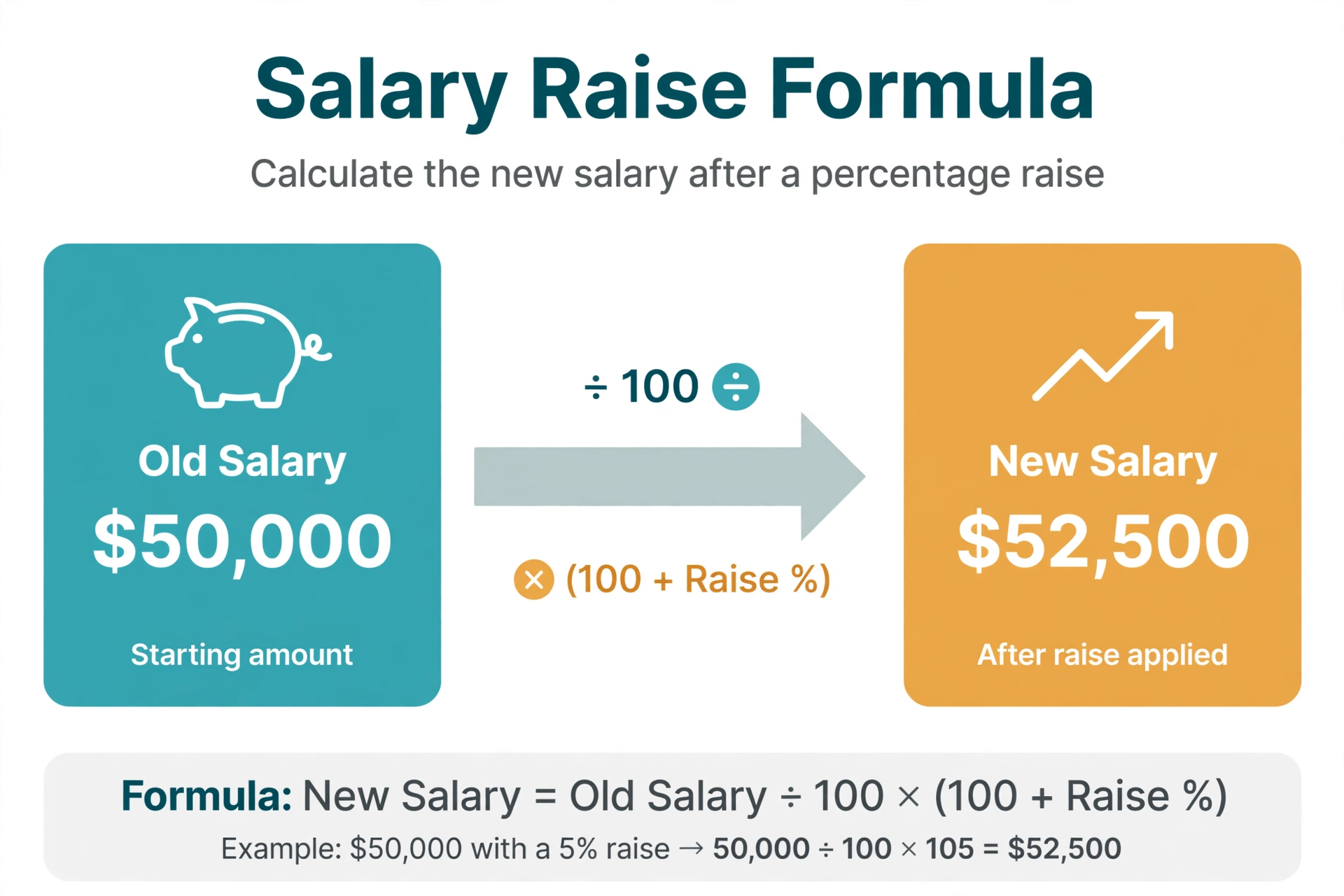 Diagram showing the salary raise percentage formula: raise divided by old salary times 100