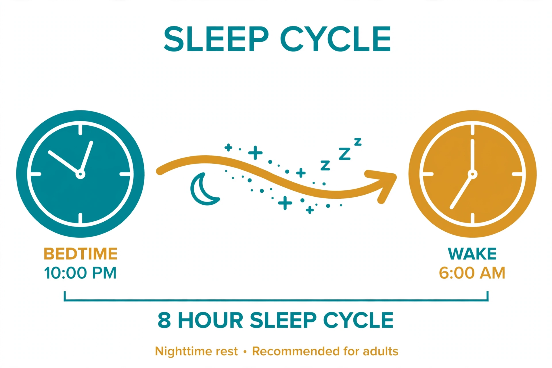Diagram showing sleep cycle: bedtime to wake time with 8 hour bracket