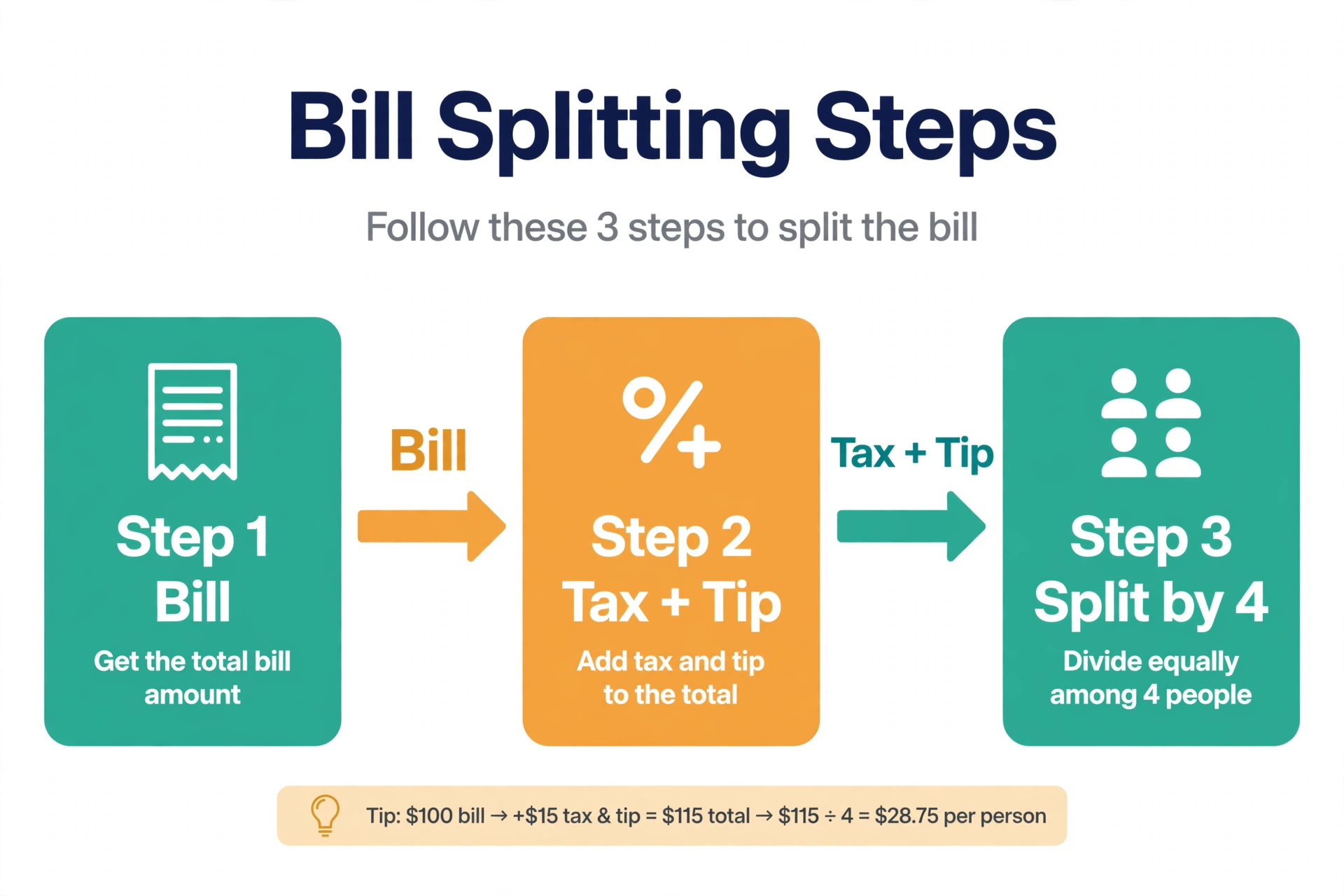 Diagram showing bill splitting steps: total bill, add tax and tip, divide by number of people