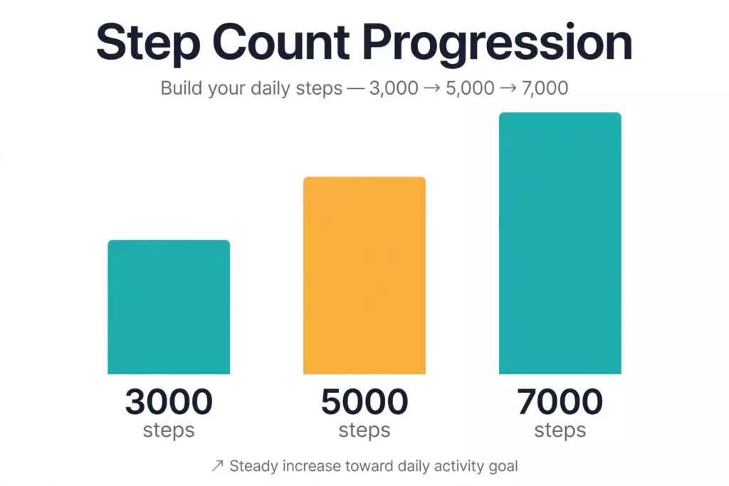 Diagram showing step count build-up plan from 3000 to 7000 steps over six weeks