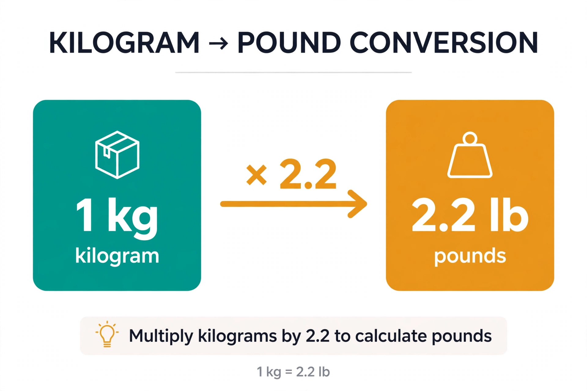 Diagram showing kilogram to pound conversion: multiply kilograms by 2.205