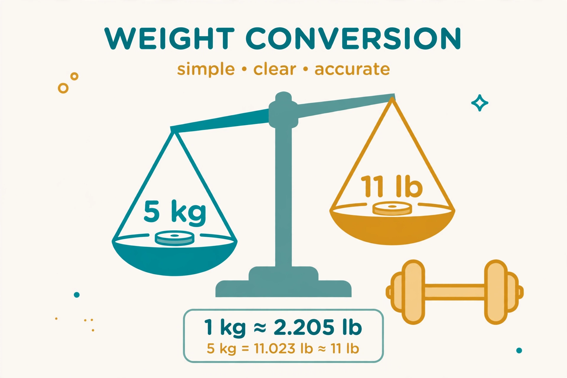 Balance scale comparing kilograms and pounds with a gym dumbbell nearby